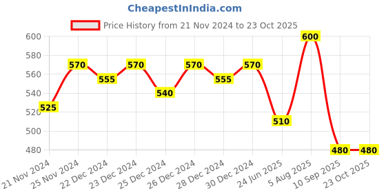ajio.com jinfo Women Pack of 2 Palazzos jinfo Price History Graph from 21 Nov 2024 to 23 Oct 2025