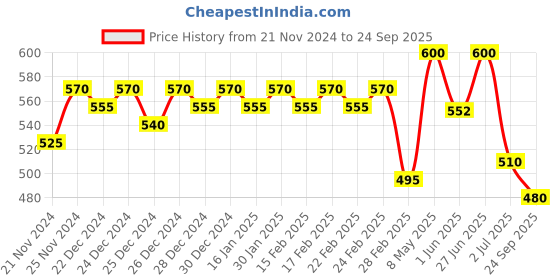 ajio.com jinfo Women Pack of 2 Palazzos jinfo Price History Graph from 21 Nov 2024 to 24 Sep 2025