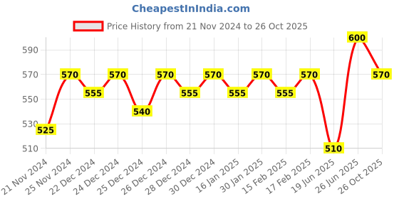 ajio.com jinfo Women Pack of 2 Palazzos jinfo Price History Graph from 21 Nov 2024 to 26 Oct 2025