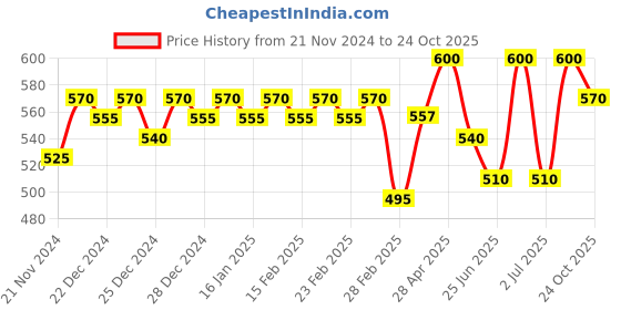 ajio.com jinfo Women Pack of 2 Palazzos jinfo Price History Graph from 21 Nov 2024 to 24 Oct 2025
