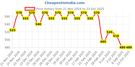 ajio.com jinfo Women Pack of 2 Palazzos jinfo Price History Graph from 21 Nov 2024 to 23 Oct 2025