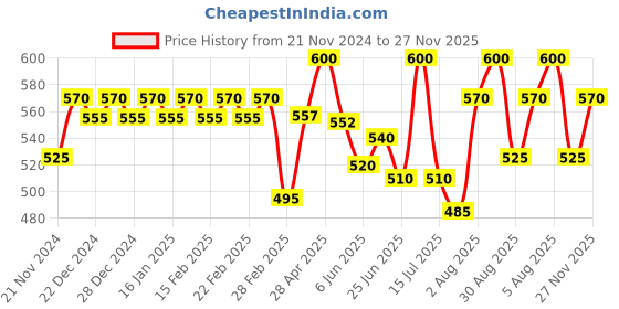 ajio.com jinfo Women Pack of 2 Palazzos jinfo Price History Graph from 21 Nov 2024 to 27 Nov 2025