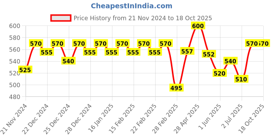 ajio.com jinfo Women Pack of 2 Palazzos jinfo Price History Graph from 21 Nov 2024 to 18 Oct 2025