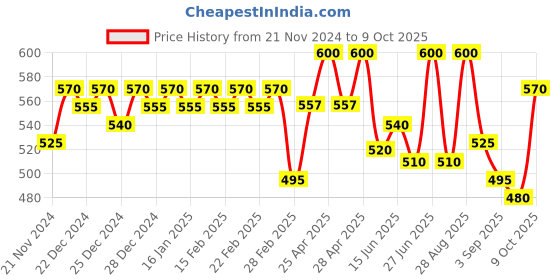 ajio.com jinfo Women Pack of 2 Palazzos jinfo Price History Graph from 21 Nov 2024 to 9 Oct 2025