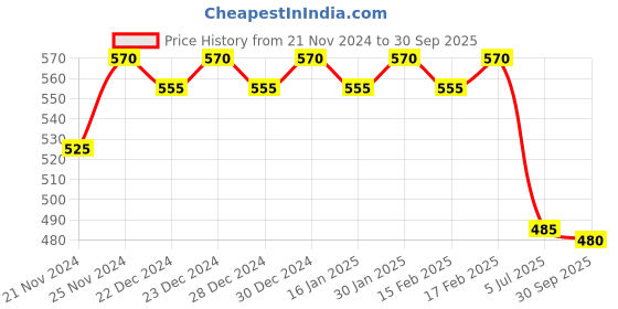 ajio.com jinfo Women Pack of 2 Palazzos jinfo Price History Graph from 21 Nov 2024 to 30 Sep 2025