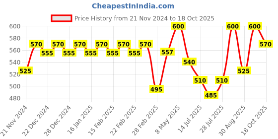 ajio.com jinfo Women Pack of 2 Palazzos jinfo Price History Graph from 21 Nov 2024 to 18 Oct 2025