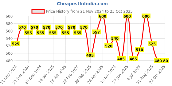 ajio.com jinfo Women Pack of 2 Palazzos jinfo Price History Graph from 21 Nov 2024 to 23 Oct 2025