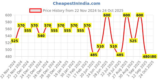 ajio.com jinfo Women Pack of 2 Palazzos jinfo Price History Graph from 22 Nov 2024 to 23 Oct 2025