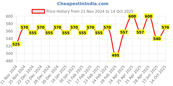 ajio.com jinfo Women Pack of 2 Palazzos jinfo Price History Graph from 21 Nov 2024 to 14 Oct 2025