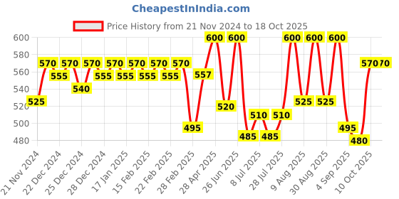 ajio.com jinfo Women Pack of 2 Palazzos jinfo Price History Graph from 21 Nov 2024 to 18 Oct 2025