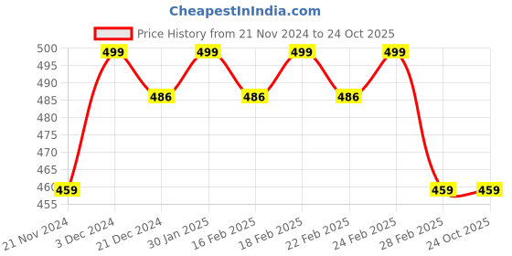 ajio.com jinfo Women Pack of 3 Cycling Shorts jinfo Price History Graph from 21 Nov 2024 to 23 Oct 2025