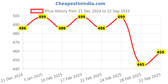 ajio.com jinfo Women Pack of 3 Cycling Shorts jinfo Price History Graph from 21 Dec 2024 to 22 Sep 2025