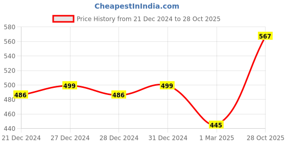 ajio.com jinfo Women Pack of 3 Knit Shorts with Elasticated Waistband jinfo Price History Graph from 21 Dec 2024 to 28 Oct 2025