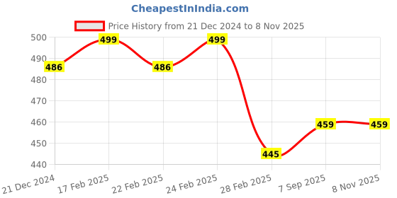 ajio.com jinfo Women Pack of 3 Knit Shorts with Elasticated Waistband jinfo Price History Graph from 21 Dec 2024 to 3 Nov 2025