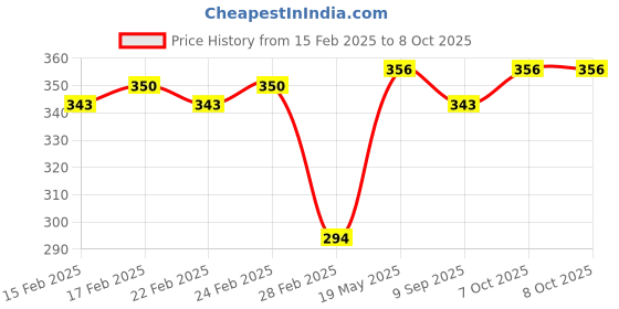ajio.com jinfo Women Palazzos with Drawstrings & Insert Pockets jinfo Price History Graph from 15 Feb 2025 to 7 Oct 2025