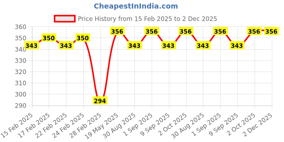 ajio.com jinfo Women Palazzos with Drawstrings & Insert Pockets jinfo Price History Graph from 15 Feb 2025 to 2 Dec 2025