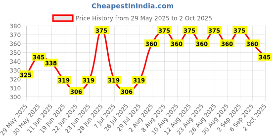 ajio.com jinfo Women Palazzos with Elasticated Drawstring Waist jinfo Price History Graph from 29 May 2025 to 2 Oct 2025