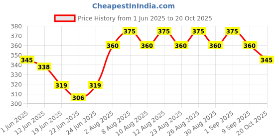 ajio.com jinfo Women Palazzos with Side Pocket jinfo Price History Graph from 1 Jun 2025 to 20 Oct 2025