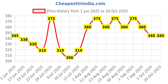 ajio.com jinfo Women Palazzos with Side Pockets jinfo Price History Graph from 1 Jun 2025 to 19 Oct 2025