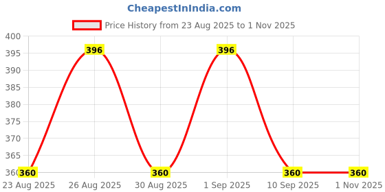 ajio.com jinfo Women Rayon Palazzos jinfo Price History Graph from 23 Aug 2025 to 31 Oct 2025