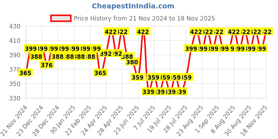 ajio.com jinfo Women Salwar with Drawstring Waist jinfo Price History Graph from 21 Nov 2024 to 18 Nov 2025