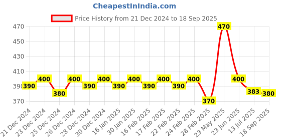 ajio.com jinfo Women Skinny Fit Capris jinfo Price History Graph from 21 Dec 2024 to 18 Sep 2025