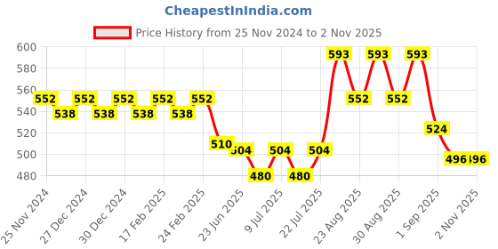 ajio.com jinfo Women Skinny Fit Capris jinfo Price History Graph from 25 Nov 2024 to 1 Nov 2025