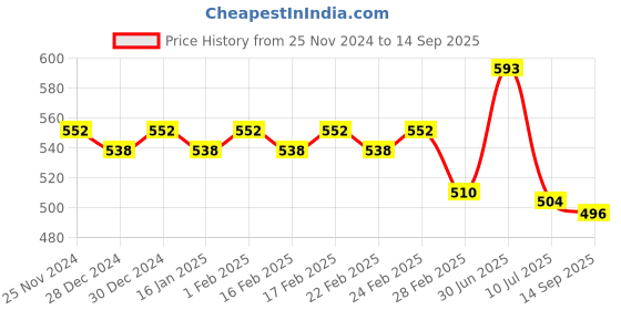 ajio.com jinfo Women Skinny Fit Capris jinfo Price History Graph from 25 Nov 2024 to 14 Sep 2025