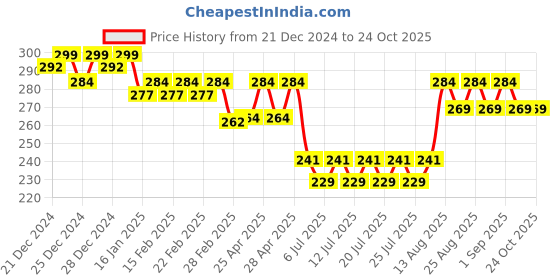 ajio.com jinfo Women Track Pants jinfo Price History Graph from 21 Dec 2024 to 23 Oct 2025