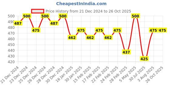 ajio.com jinfo Women Track Pants jinfo Price History Graph from 21 Dec 2024 to 24 Oct 2025