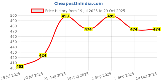 ajio.com jinfo Women Typographic Print T-Shirt & Pyjamas Set jinfo Price History Graph from 19 Jul 2025 to 29 Oct 2025