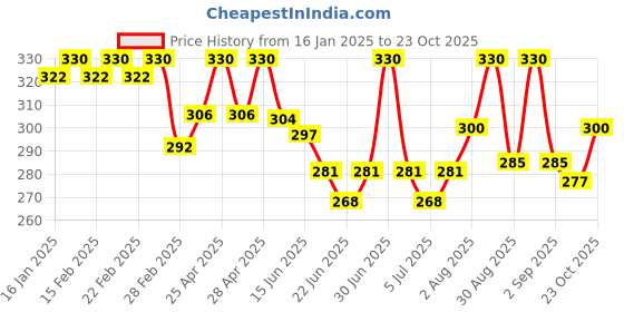 ajio.com jinfo WomenRayon Palazzos Palazzos jinfo Price History Graph from 16 Jan 2025 to 23 Oct 2025