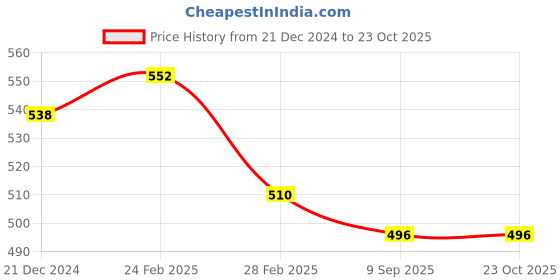 ajio.com jinfo WomenSkinny Fit Capris jinfo Price History Graph from 21 Dec 2024 to 23 Oct 2025
