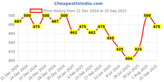 ajio.com jinfo WomenTrack Pants jinfo Price History Graph from 21 Dec 2024 to 25 Sep 2025