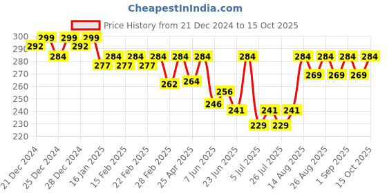 ajio.com jinfo WomenTrack Pants jinfo Price History Graph from 21 Dec 2024 to 15 Oct 2025