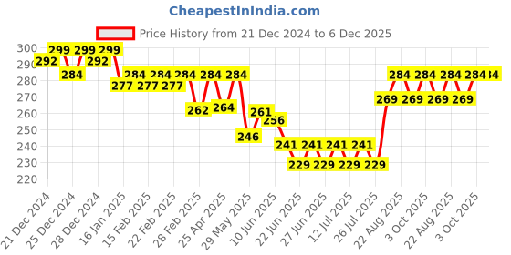 ajio.com jinfo WomenTrack Pants jinfo Price History Graph from 21 Dec 2024 to 5 Dec 2025