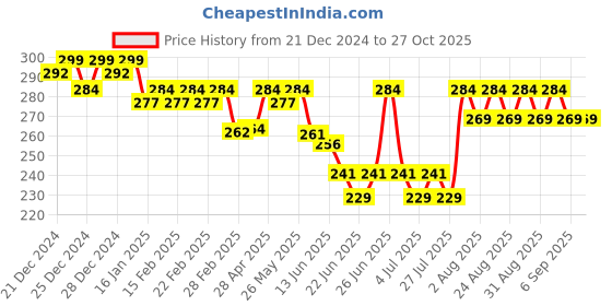 ajio.com jinfo WomenTrack Pants jinfo Price History Graph from 21 Dec 2024 to 26 Oct 2025