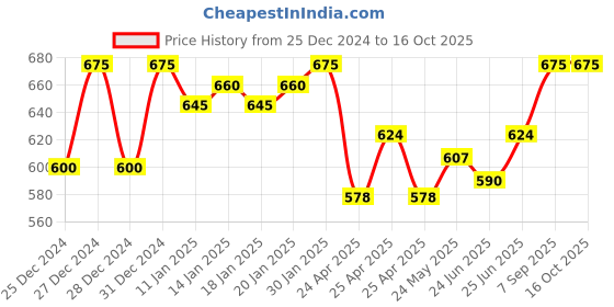 ajio.com jisb Women Self-design Front Open Blouse jisb Price History Graph from 25 Dec 2024 to 15 Oct 2025