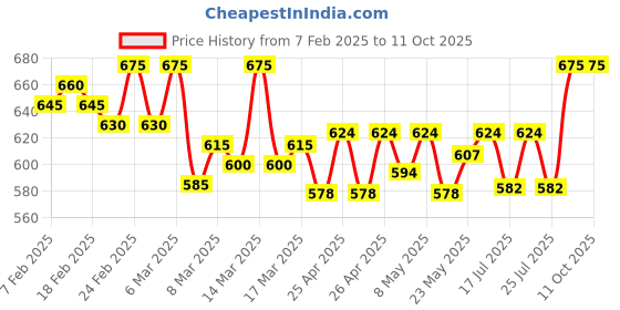 ajio.com jisb Women Self-design Front Open Blouse jisb Price History Graph from 7 Feb 2025 to 11 Oct 2025
