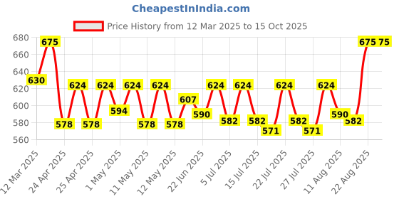 ajio.com jisb WomenFront Open Blouse jisb Price History Graph from 12 Mar 2025 to 14 Oct 2025