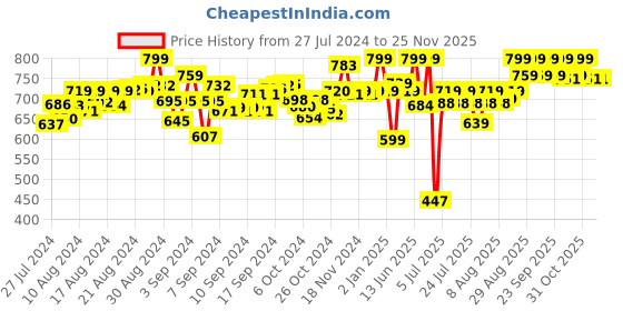 ajio.com nuluv Jittery Koala Toy nuluv Price History Graph from 27 Jul 2024 to 25 Nov 2025