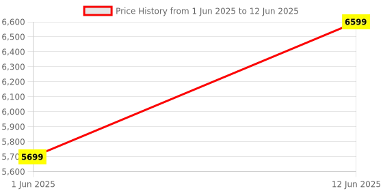 ajio.com mothercare Jive Standard Stroller mothercare Price History Graph from 1 Jun 2025 to 12 Jun 2025
