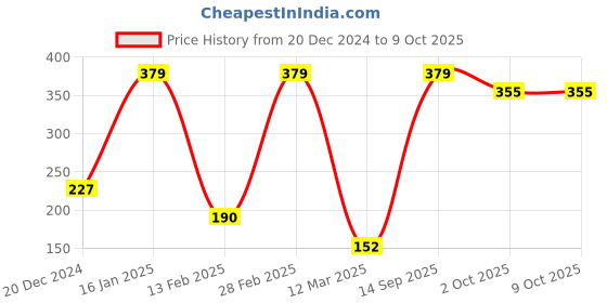 ajio.com jivers Men Open-Toe Slip-On Flat Sandals jivers Price History Graph from 20 Dec 2024 to 8 Oct 2025