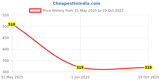 ajio.com jivers Men Slip-On Flat Sandals jivers Price History Graph from 31 May 2025 to 19 Oct 2025