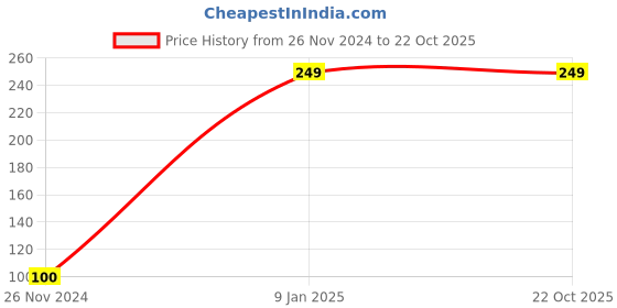 ajio.com jivers Thong-Strap Flip-Flops with Printed Footbed jivers Price History Graph from 26 Nov 2024 to 22 Oct 2025