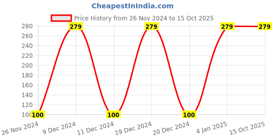 ajio.com jivers Toe-Ring Slip-On Sandals jivers Price History Graph from 26 Nov 2024 to 15 Oct 2025