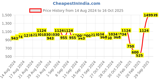 ajio.com jiyaa Churidar Pants with Drawstring Fastening jiyaa Price History Graph from 14 Aug 2024 to 15 Oct 2025