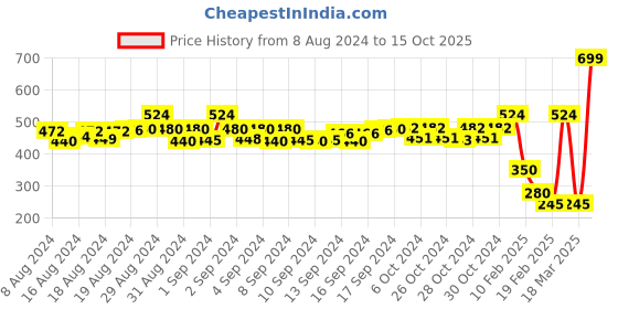 ajio.com jiyaa Floral Print Stole jiyaa Price History Graph from 8 Aug 2024 to 15 Oct 2025