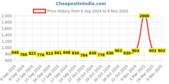 ajio.com jiyanshi fashion Beaded Multistrand Chain with Brooch jiyanshi fashion Price History Graph from 6 Sep 2024 to 9 Nov 2025