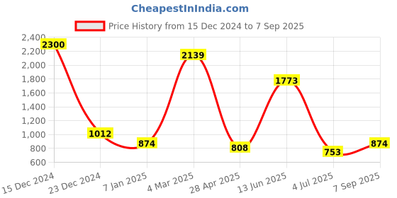 ajio.com jiyanshi fashion Gold-Plated Multi-Layered Necklace jiyanshi fashion Price History Graph from 15 Dec 2024 to 7 Sep 2025